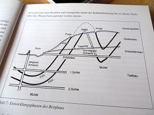 Darstellung bergmaennischer Taetigkeiten